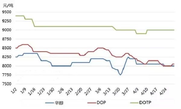 辛醇、DOP、DOTP 一月份至四月份價格波動