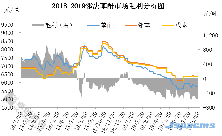 鄧秋宇：苯酐雙工藝市場盈虧表現(xiàn)情況分析_巴豆酸,石墨粉,硫酸氫鈉,二氧化氯消毒劑,食品級氫氧化鈣