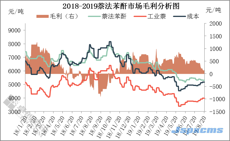 鄧秋宇：苯酐雙工藝市場盈虧表現(xiàn)情況分析_巴豆酸,石墨粉,硫酸氫鈉,二氧化氯消毒劑,食品級氫氧化鈣